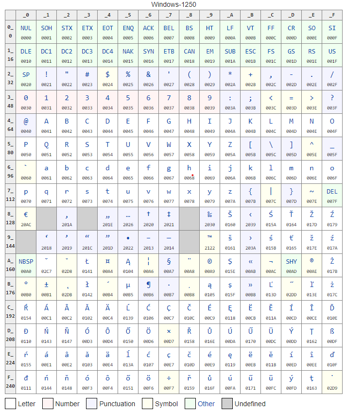Strona znaków Windows 1250
